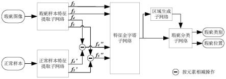 基于正常样本辅助特征提取的注塑件瑕疵检测方法、装置及介质