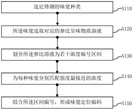 一种食品的味觉强度定量方法与流程