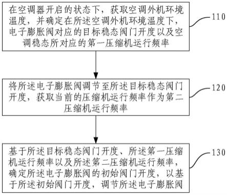 电子膨胀阀控制方法、装置、空调器及电子设备与流程