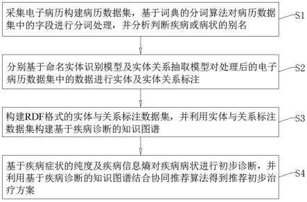 一种基于知识图谱的病状初步诊断及治疗方法与流程