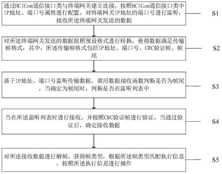 一种景观照明数据传输控制方法及系统与流程