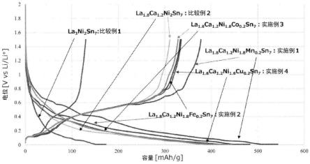 锂离子电池的制作方法