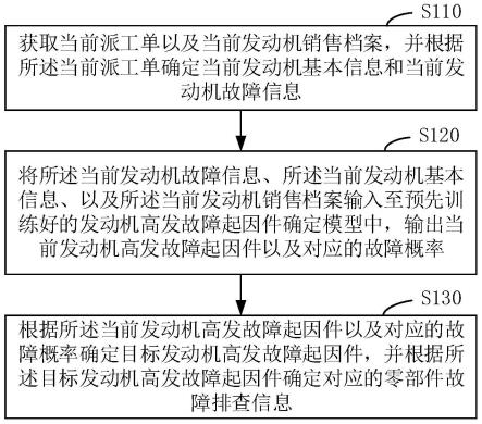 发动机高发故障起因件确定方法、装置、电子设备及介质与流程