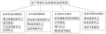 一种水产养殖污水资源化处理方法及其应用与流程