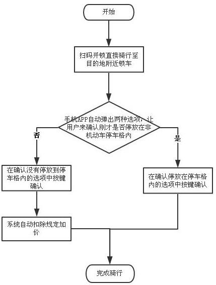 一种纠正共享(电)单车乱停乱放的管理方法与流程