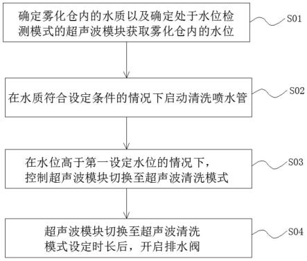 用于控制水洗加湿组件的方法及装置、水洗加湿空调与流程