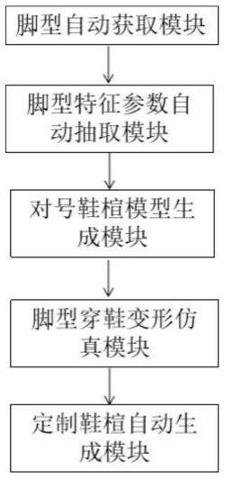 一种定制鞋楦自动生成系统及方法、设备、存储介质、云平台与流程