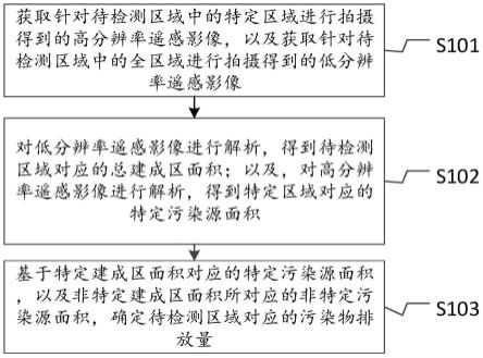 污染物排放量的确定方法、装置、电子设备及介质与流程