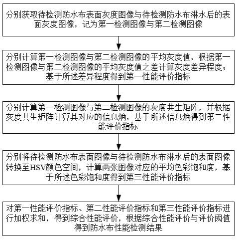 一种基于图像识别的防水布性能检测方法及系统与流程