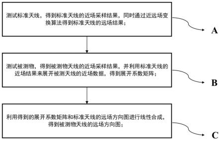 一种偏离测试中心的天线测试方法与流程