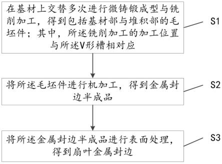 一种扇叶金属封边的加工方法与流程