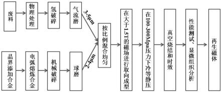 一种提高再生钕铁硼腐蚀行为及吸波性能的方法