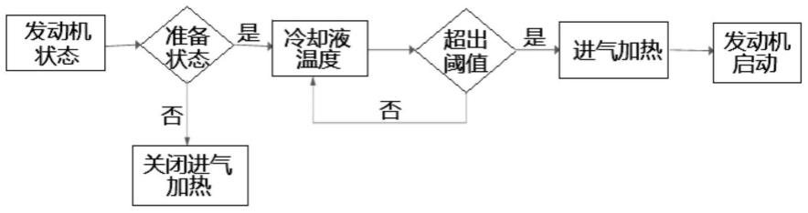 发电机组用电控发动机启动前进气预热装置开启控制方法与流程