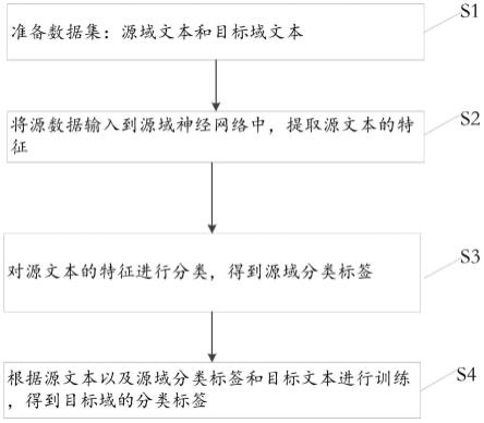 神经网络训练方法、文本分类方法及文本分类系统与流程