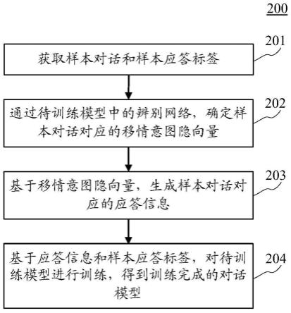 用于训练对话模型的方法以及用于输出应答信息的方法与流程