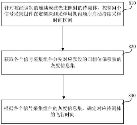 飞行时间测量方法、装置及时间飞行深度相机与流程