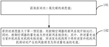 空调器的控制方法、装置、电子设备、存储介质及空调器与流程