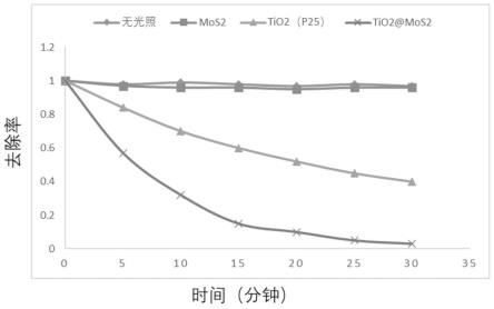 Ag/Zn离子负载的黑色二氧化钛复合二硫化钼纳米片纳米材料的制作方法