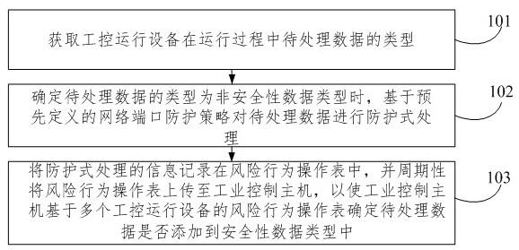 一种复杂工控中各工控运行设备中数据的监测方法及系统与流程