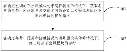 空调控制方法、装置、空调和电子设备与流程