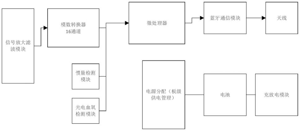 多通道肌电采集手环的制作方法