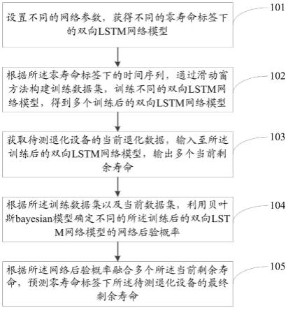 一种零寿命标签下退化设备剩余寿命预测方法及系统