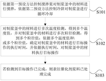 催化剂浆料的处理方法和装置、存储介质及处理器与流程