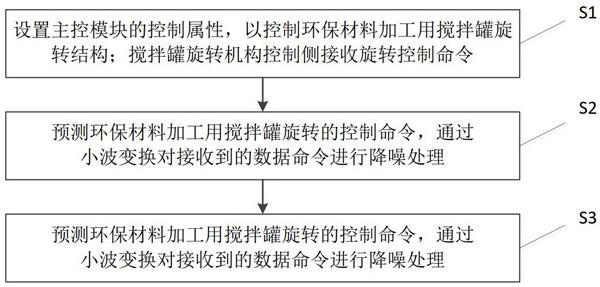 一种杂质刮擦的环保材料加工用搅拌罐旋转机构控制方法与流程