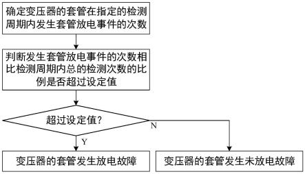 一种用于变压器的套管放电故障检测方法及系统与流程