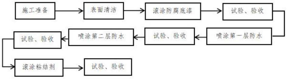 一种钢桥面防水施工方法与流程