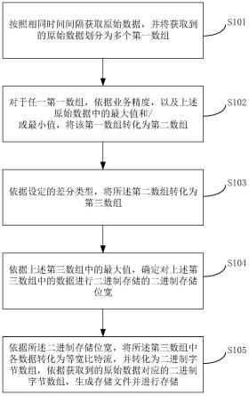 一种数据压缩方法及电子设备与流程