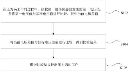 压力锅、压力锅的控制方法、存储介质及电子装置与流程