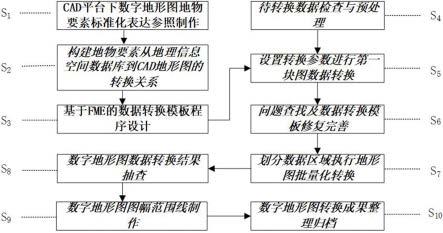 一种空间数据库到铁路CAD数字地形图全要素快速转换方法与流程