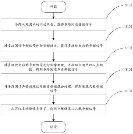 一种提高阅读及听力效果的方法及耳机与流程