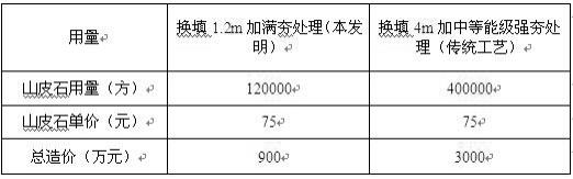 一种采用山皮石回填处理高水位地基工艺的制作方法