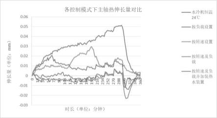 一种减少五轴机床主轴热伸长的方法与流程