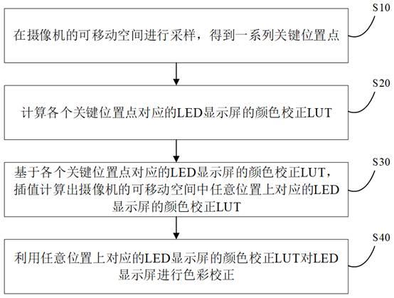 移动视角下LED显示屏空间色彩校正方法、介质及装置与流程