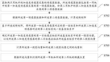 一种左右侧耳机的识别方法、装置及一种耳机与流程