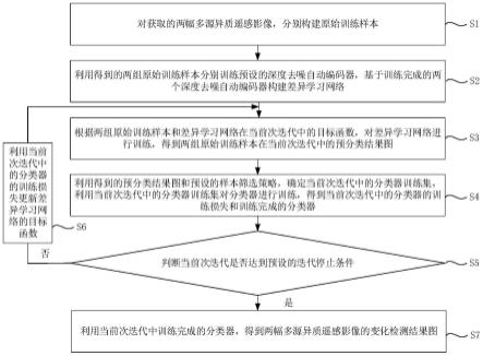 基于增量式差异学习网络的多源异质影像变化检测方法