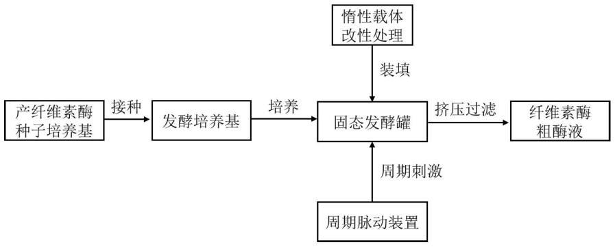 一种新型固态发酵纤维素酶的方法