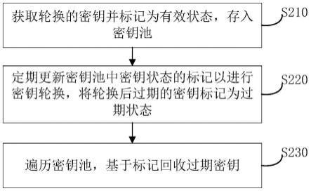 密钥自动轮换方法、系统、计算机设备和存储介质与流程