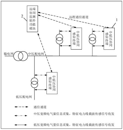 一种配电网中低压协同状态感知方法及系统与流程