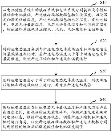 一种电池储能系统内的液冷系统能耗优化方法与流程