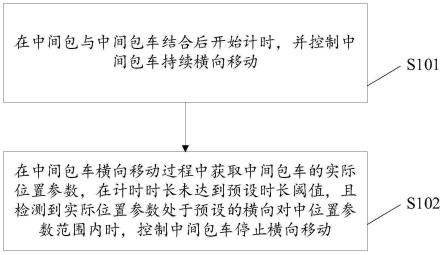 一种中间包车控制方法、装置、设备及存储介质与流程