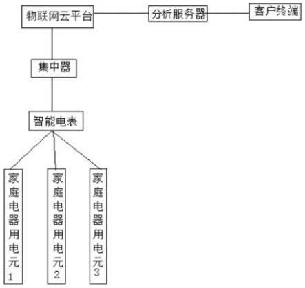 一种家庭电器用电量数据分析查询系统及方法与流程