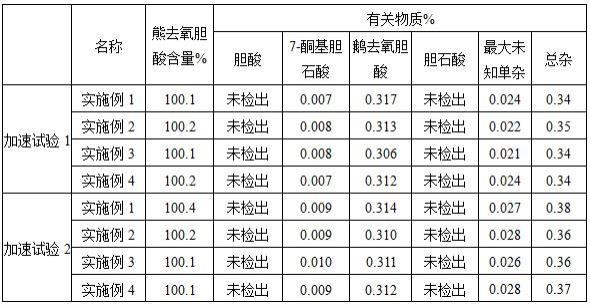 一种熊去氧胆酸口服溶液及其制备方法与流程