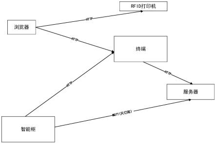 一种基于RIFD技术的资产管理方法与流程