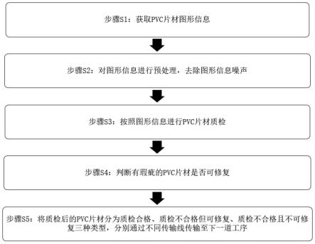 一种基于大数据的PVC片材质检方法与流程