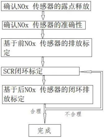 一种非道路柴油机SCR闭环标定的试验方法和验证方法与流程