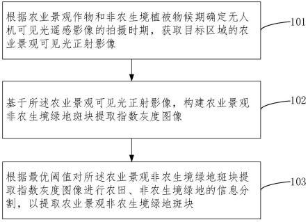 一种农业景观非农生境绿地斑块提取方法及其相关设备